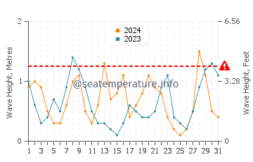 Waves height in Jincheng in May