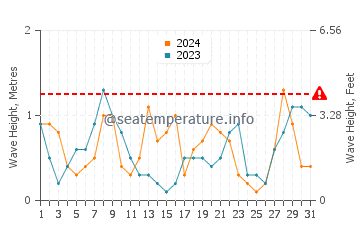 Waves height in Jingfeng in May