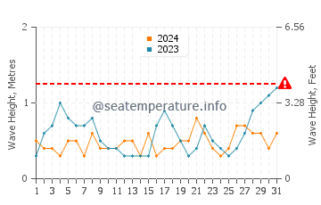 Waves height in Jishan in May