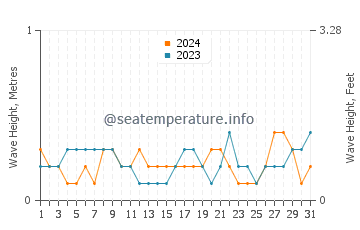 Waves height in Jitou in May