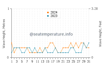 Waves height in Jizan in May