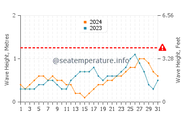 Waves height in Jodiya Bandar in May