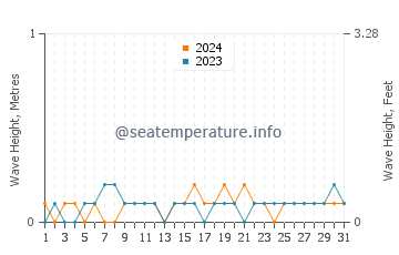 Waves height in Johor Bahru in May