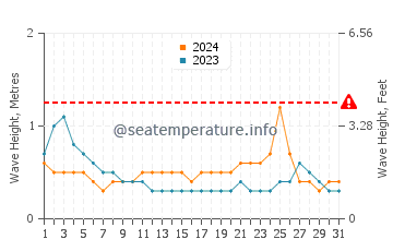 Waves height in Joroan in May