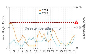 Waves height in Juan-les-Pins in May