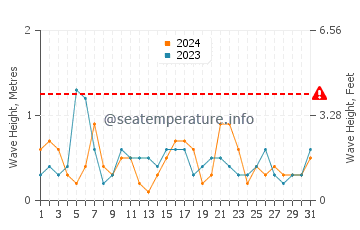 Waves height in Jurata in May