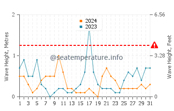 Altezza delle onde Jurkalne a maggio