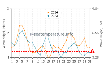 Waves height in Kahaluu in May