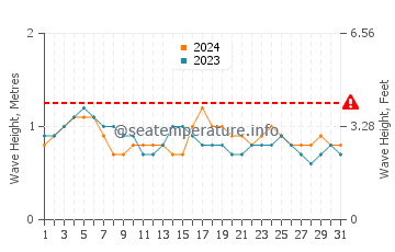 Waves height in Kahana in May
