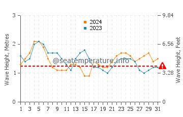 Waves height in Kahului in May