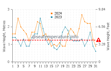 Waves height in Kaikoura in May
