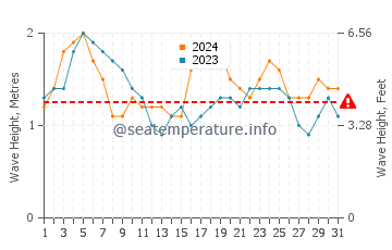 Waves height in Kaimana Beach in May