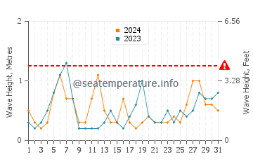 Waves height in Kainan in May