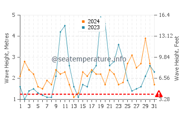 Waves height in Kaitaia in May