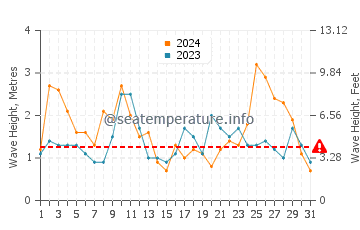 Waves height in Kaka Point in May
