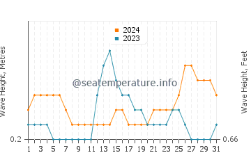 Waves height in Kakinada in May