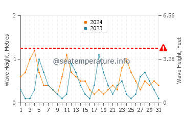 Waves height in Kaleucagiz in May