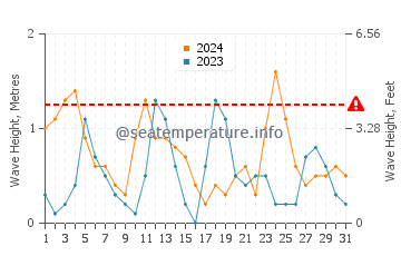 Waves height in Kalkan in May
