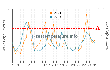 Waves height in Kamakura in May
