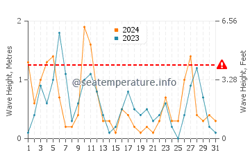 Waves height in Kamares in May