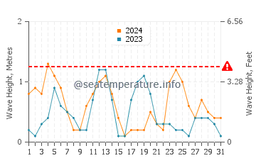 Altezza delle onde Camiro a maggio