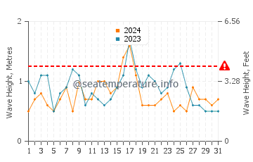 Waves height in Kamiiso in May