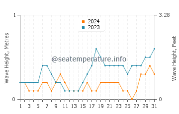 Waves height in Kampot in May