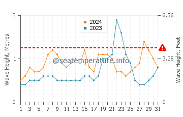 Waves height in Kandrian in May