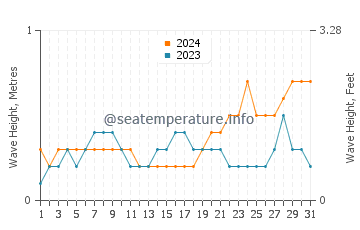 Waves height in Kannur in May