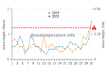 Waves height in Kaohsiung in May