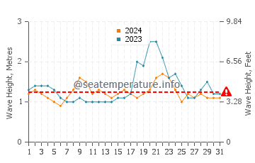 Waves height in Kapingamarangi in May