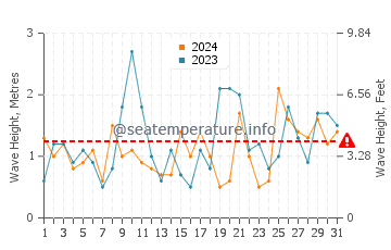 Waves height in Kapiti Island in May