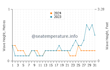 Waves height in Kaputian in May