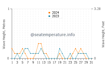 Waves height in Karabalar in May