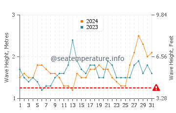 Waves height in Karangbenda in May