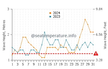 Waves height in Karangpapak in May