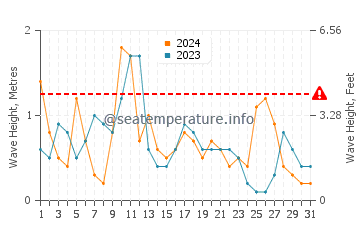 Waves height in Karasu in May