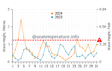 Waves height in Karatas in May