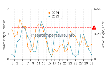 Waves height in Karpathos in May