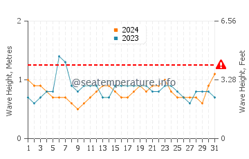 Altezza delle onde Kartong a maggio