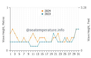 Waves height in Karungdong in May