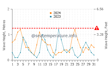 Waves height in Kas in May