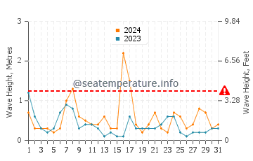 Waves height in Kashiwazaki in May