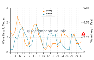 Waves height in Kasos in May