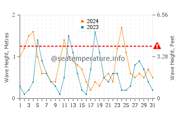 Altura de las olas en Kastelorizo en mayo