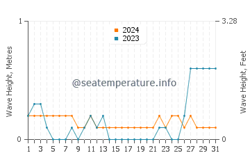 Waves height in Kauit in May