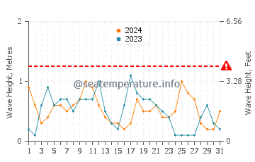 Altezza delle onde Kavarna a maggio