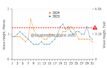 Waves height in Kavieng in May