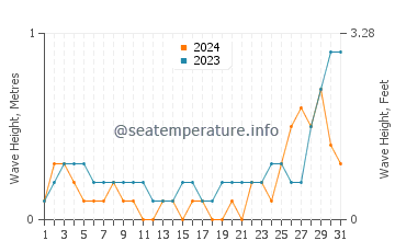 Waves height in Kawit in May