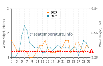 Altezza delle onde Kayar a maggio